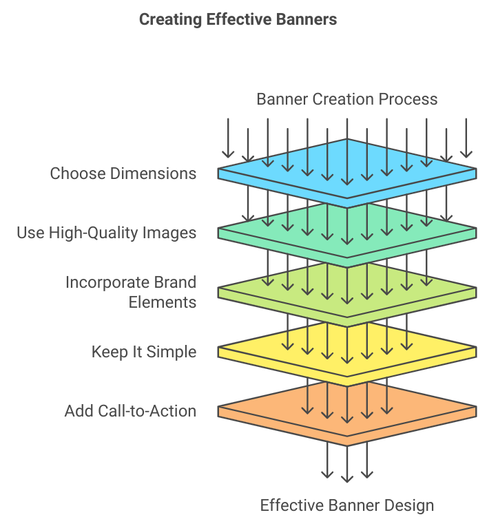 creating effective banners