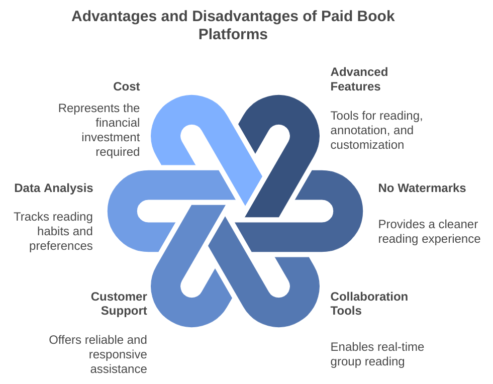 paid book advantages